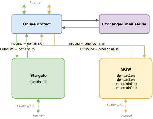 Phase 2 Migration - gradual, domain-by-domain